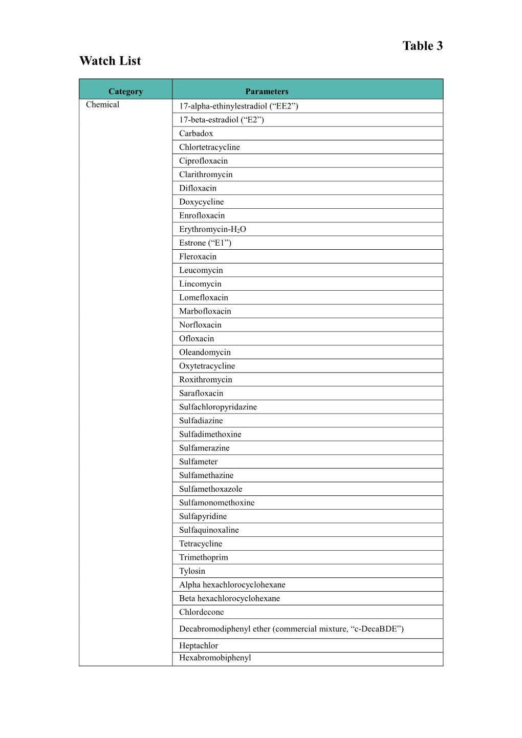 Table 3 Watch List