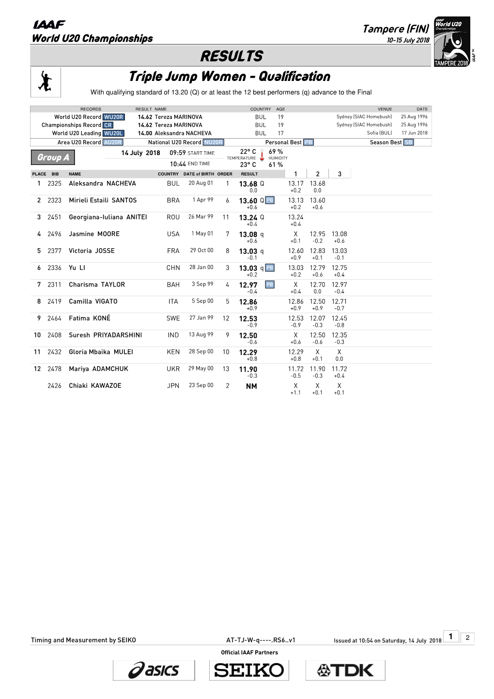 RESULTS Triple Jump Women - Qualification with Qualifying Standard of 13.20 (Q) Or at Least the 12 Best Performers (Q) Advance to the Final