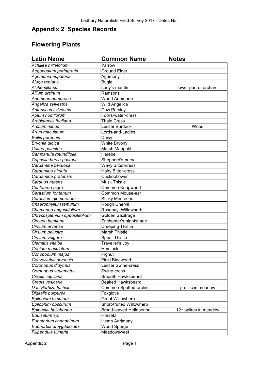 Dales Hall Data