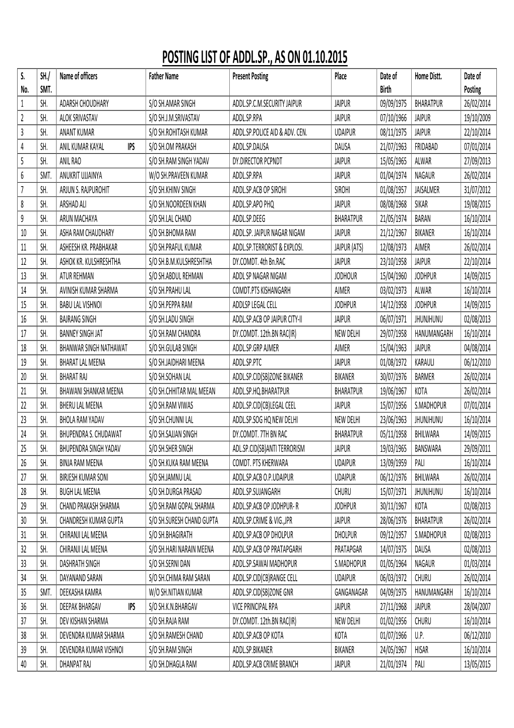 Posting List of Addl.Sp., As on 01.10.2015 S