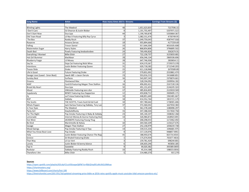 Song Name Artist How Many Times Did It Enter the Cha Streams Earnings