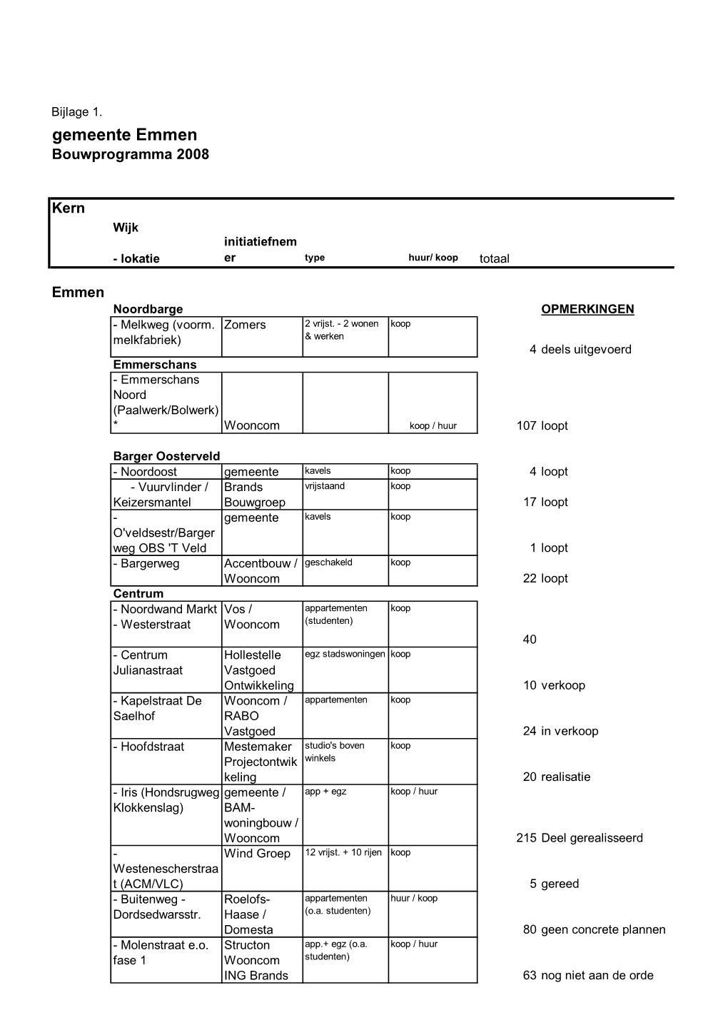 Bijlage 1. Bouwprogramma