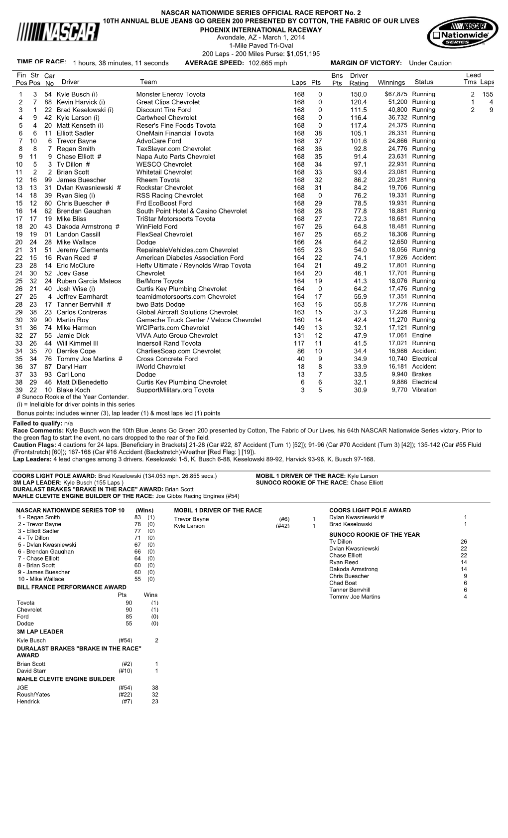 OFFICIAL RACE REPORT No