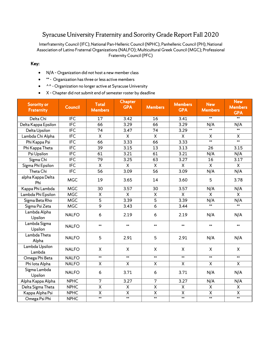 Syracuse University Fraternity and Sorority Grade Report Fall 2020