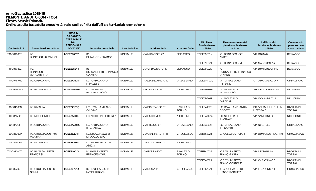 Anno Scolastico 2018-19 PIEMONTE AMBITO 0004
