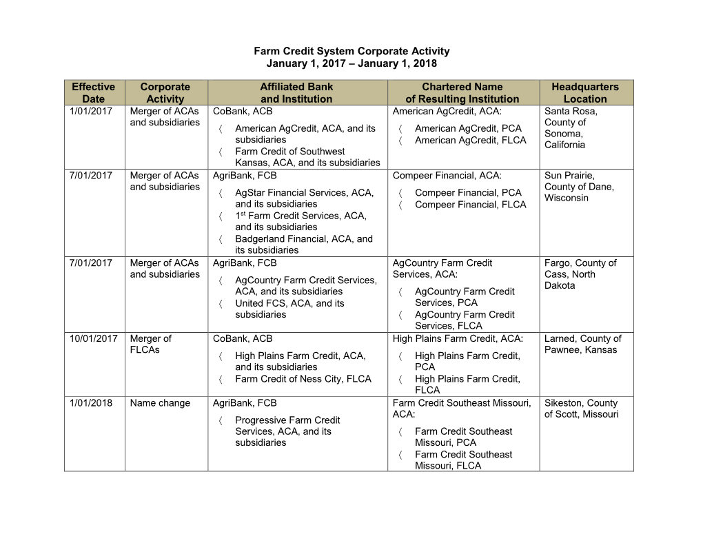 Farm Credit System Corporate Activity, January 1, 2017, to January