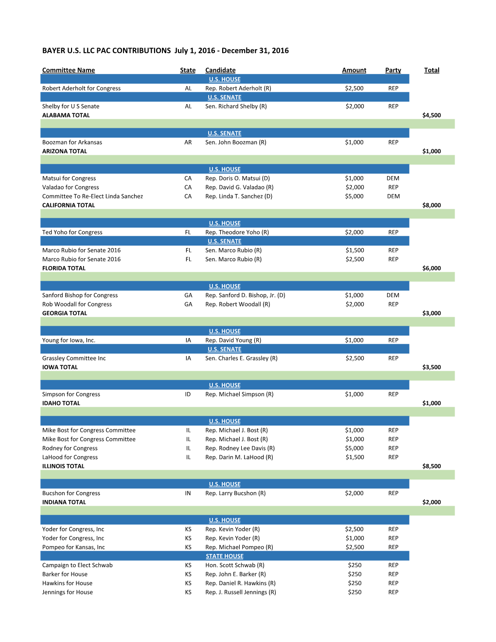 Bayer PAC Contributions July-Dec. 2016