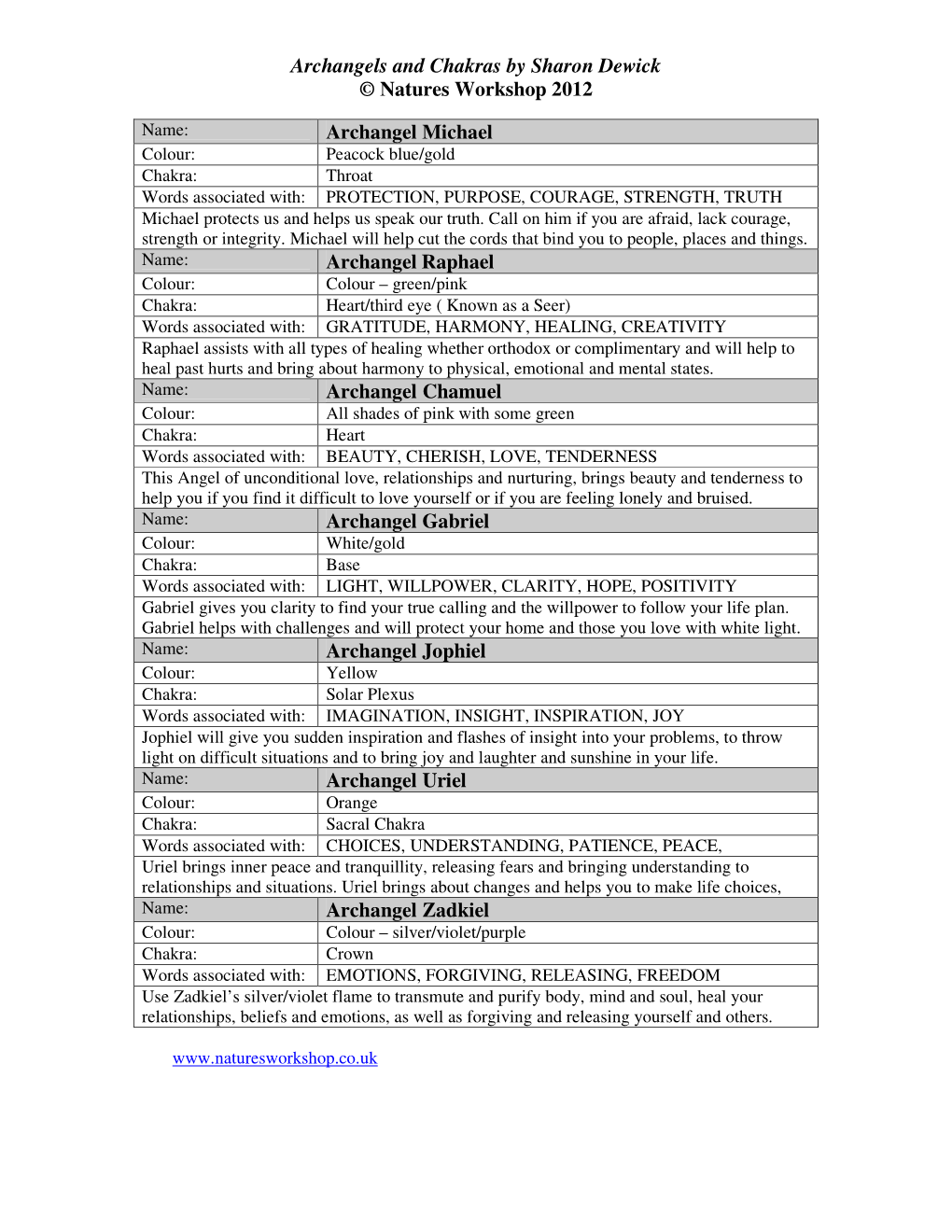 Archangels and Chakras by Sharon Dewick © Natures Workshop 2012