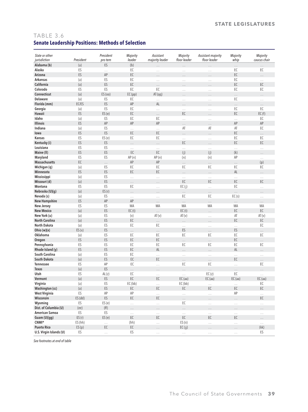 TABLE 3.6 Senate Leadership Positions: Methods of Selection