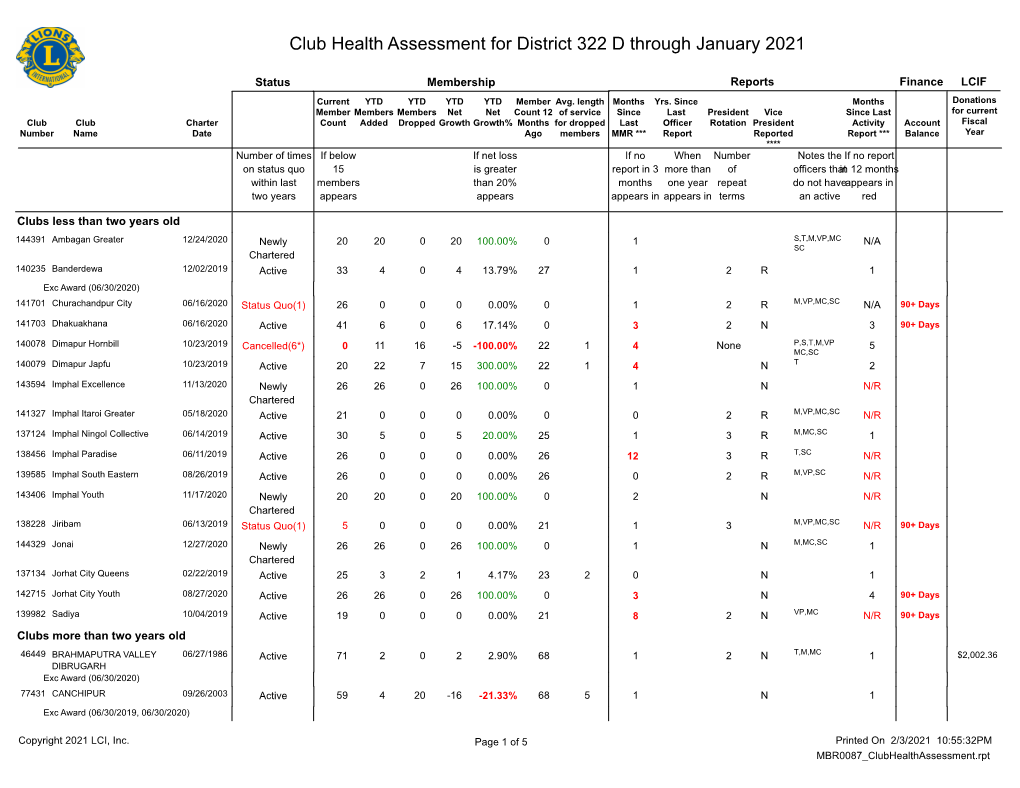 Club Health Assessment for District 322 D Through January 2021