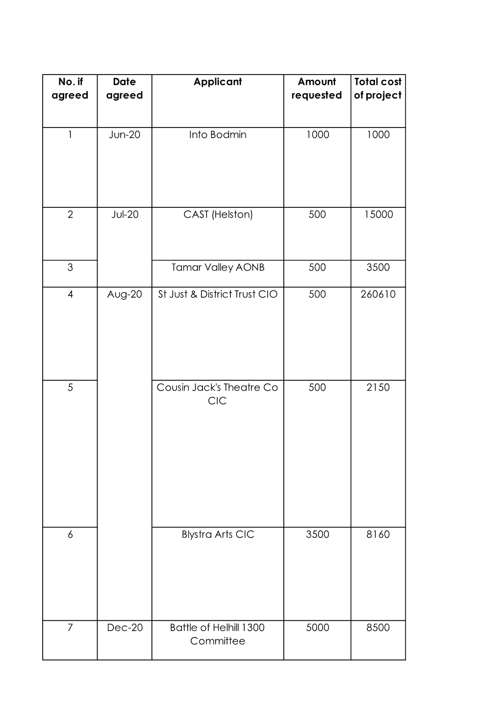 9I Grants Summary