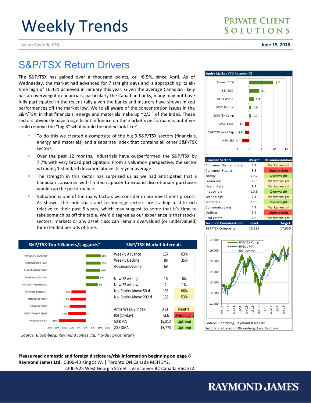 Weekly Trends