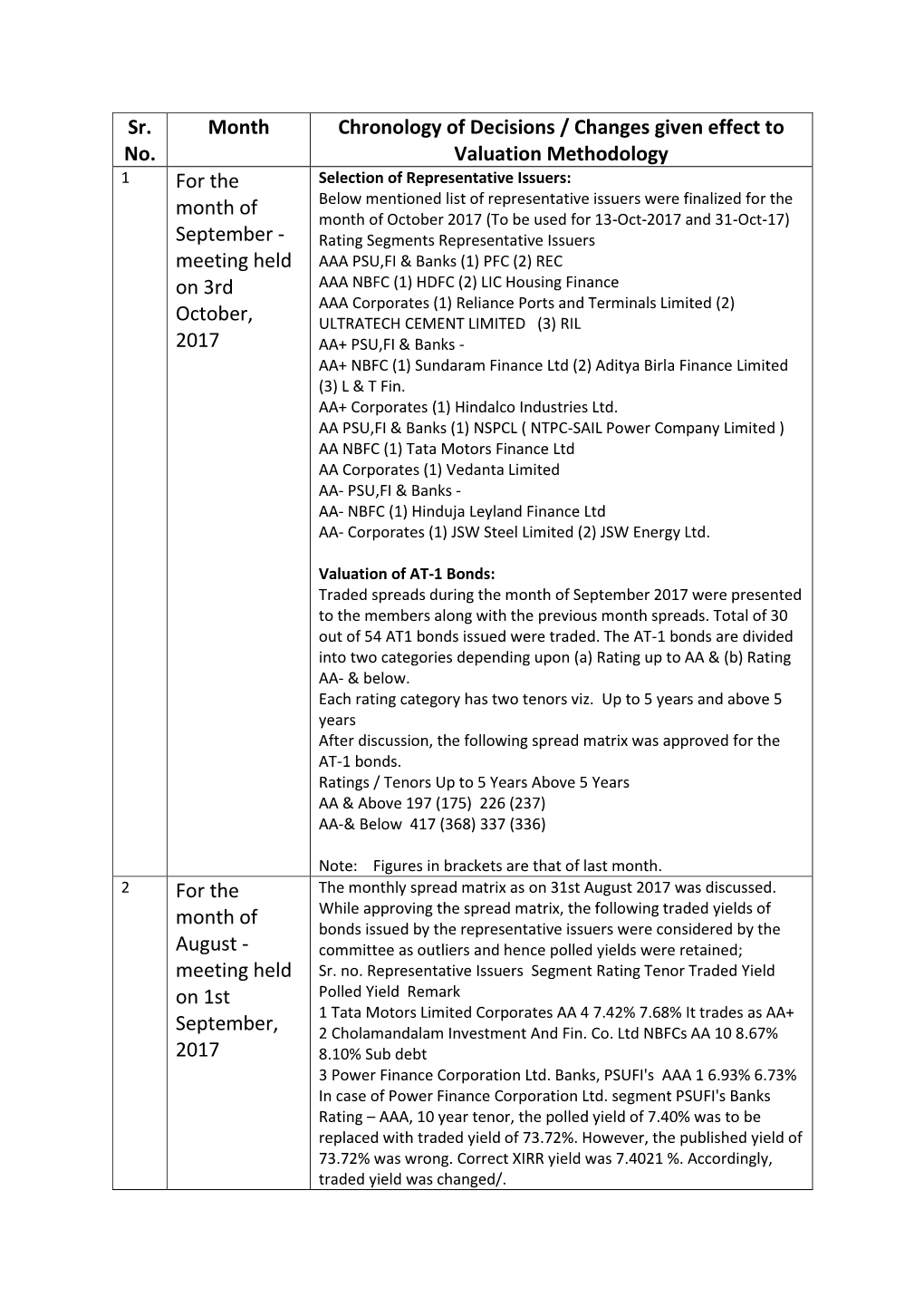 Sr. No. Month Chronology of Decisions / Changes Given Effect to Valuation Methodology for the Month of September