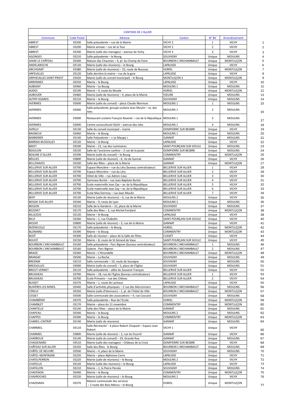 CANTONS DE L'allier Commune Code Postal Adresse Canton N° BV Arrondissement ABREST 03200 Salle Polyvalente