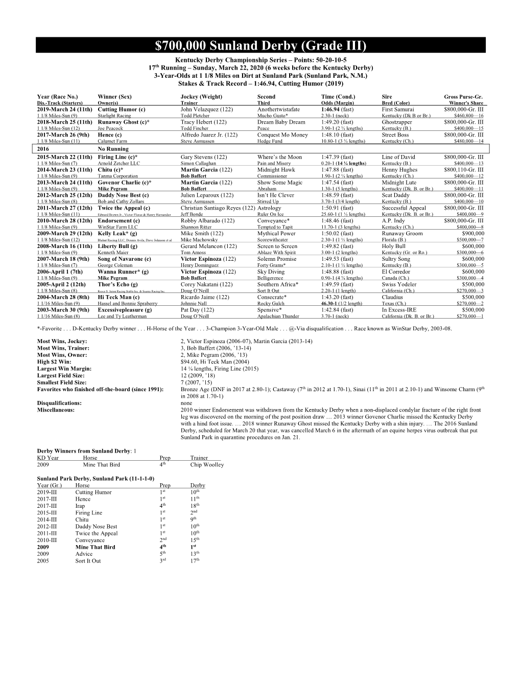 700000 Sunland Derby