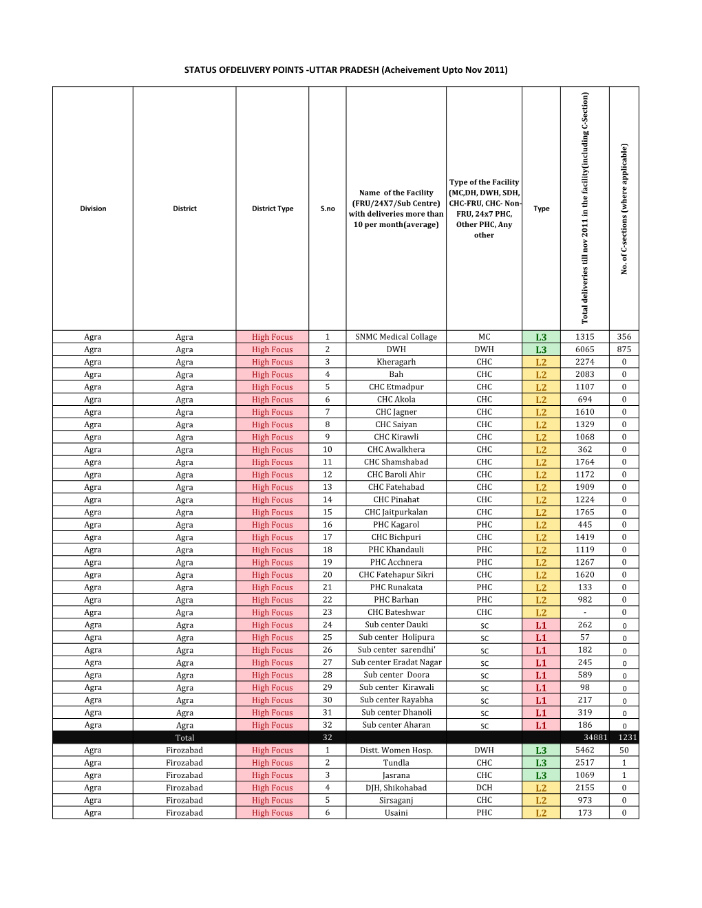 STATUS OFDELIVERY POINTS -UTTAR PRADESH (Acheivement Upto Nov 2011)