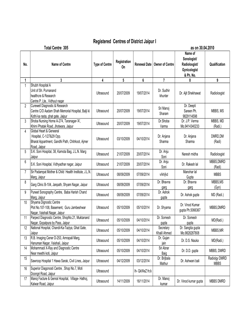 Jaipur I Total Centre 305 As on 30.04.2010 Name of Sonologist/ Registration No