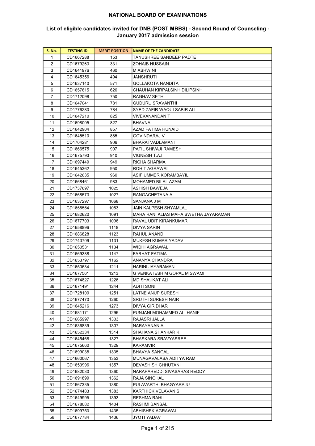 NATIONAL BOARD of EXAMINATIONS List of Eligible