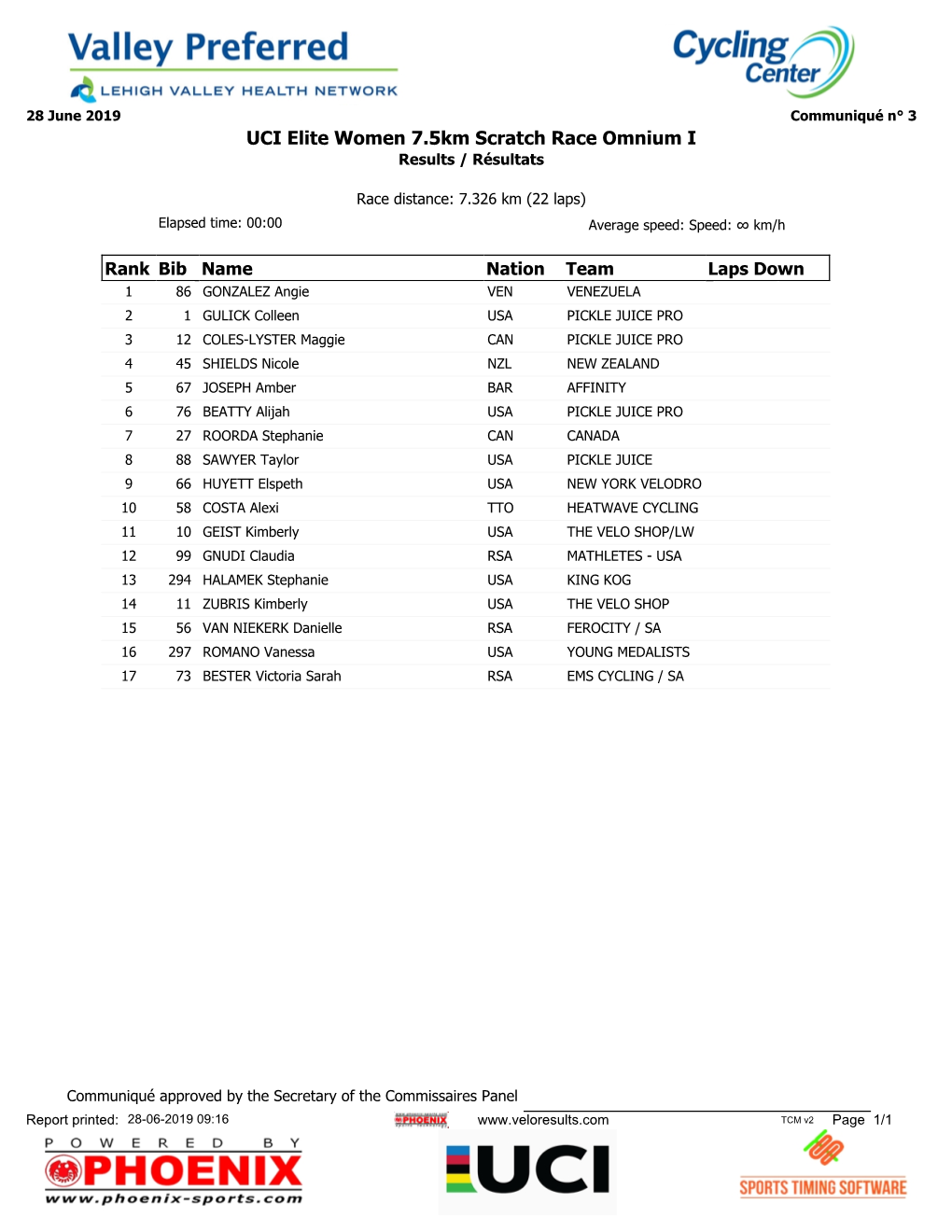 UCI Elite Women 7.5Km Scratch Race Omnium I Results / Résultats