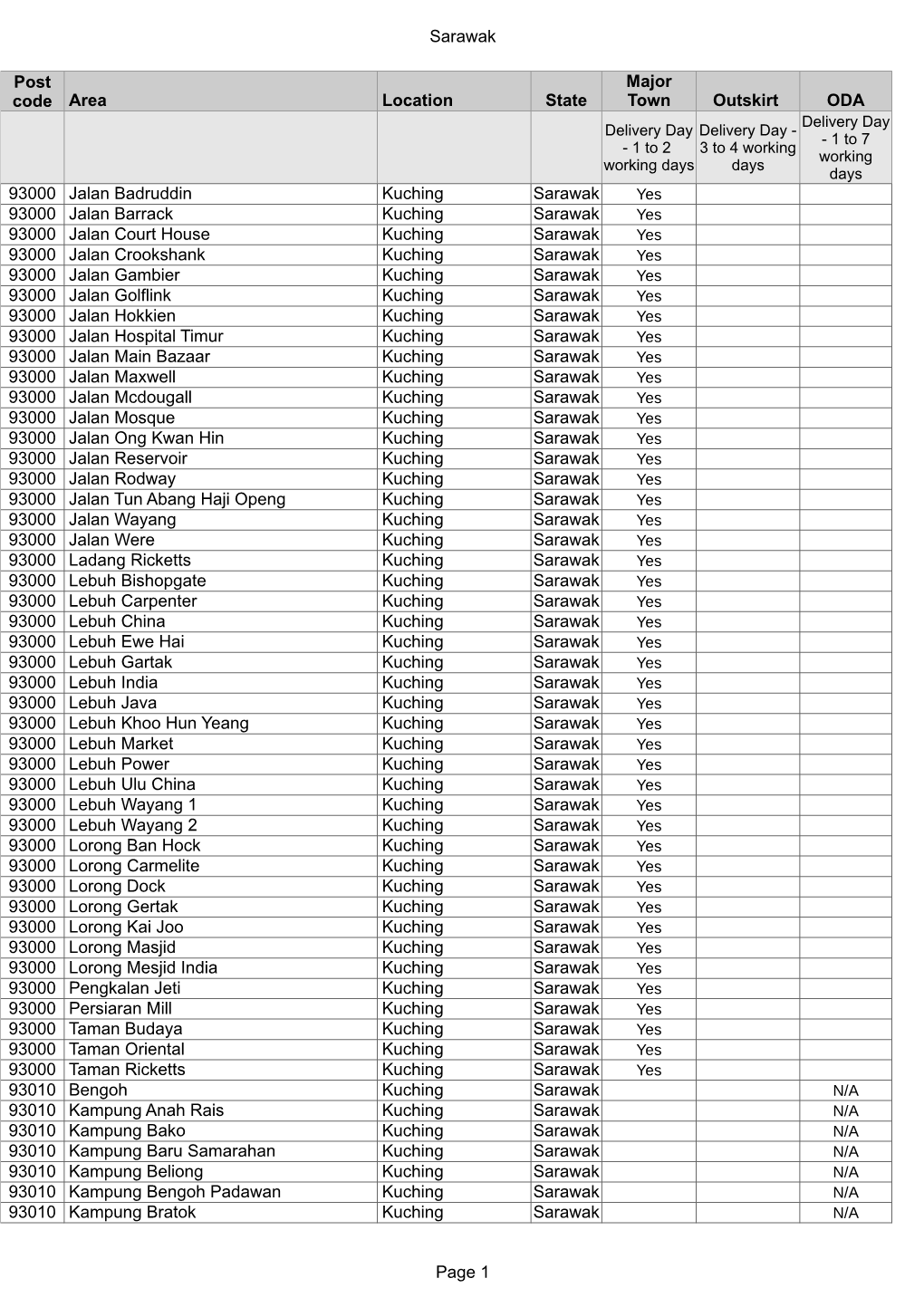 Sarawak Page 1 Area Location State Outskirt ODA 93000 Kuching