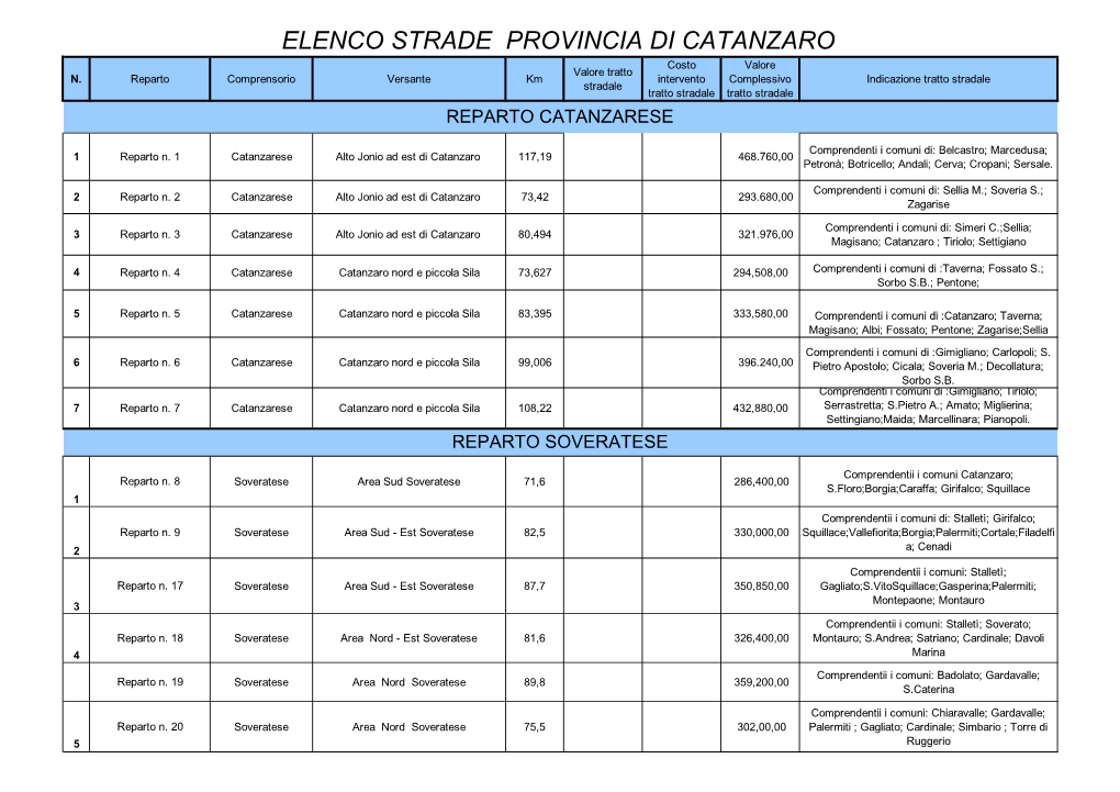 ELENCO STRADE PROVINCIA DI CATANZARO Costo Valore Valore Tratto N