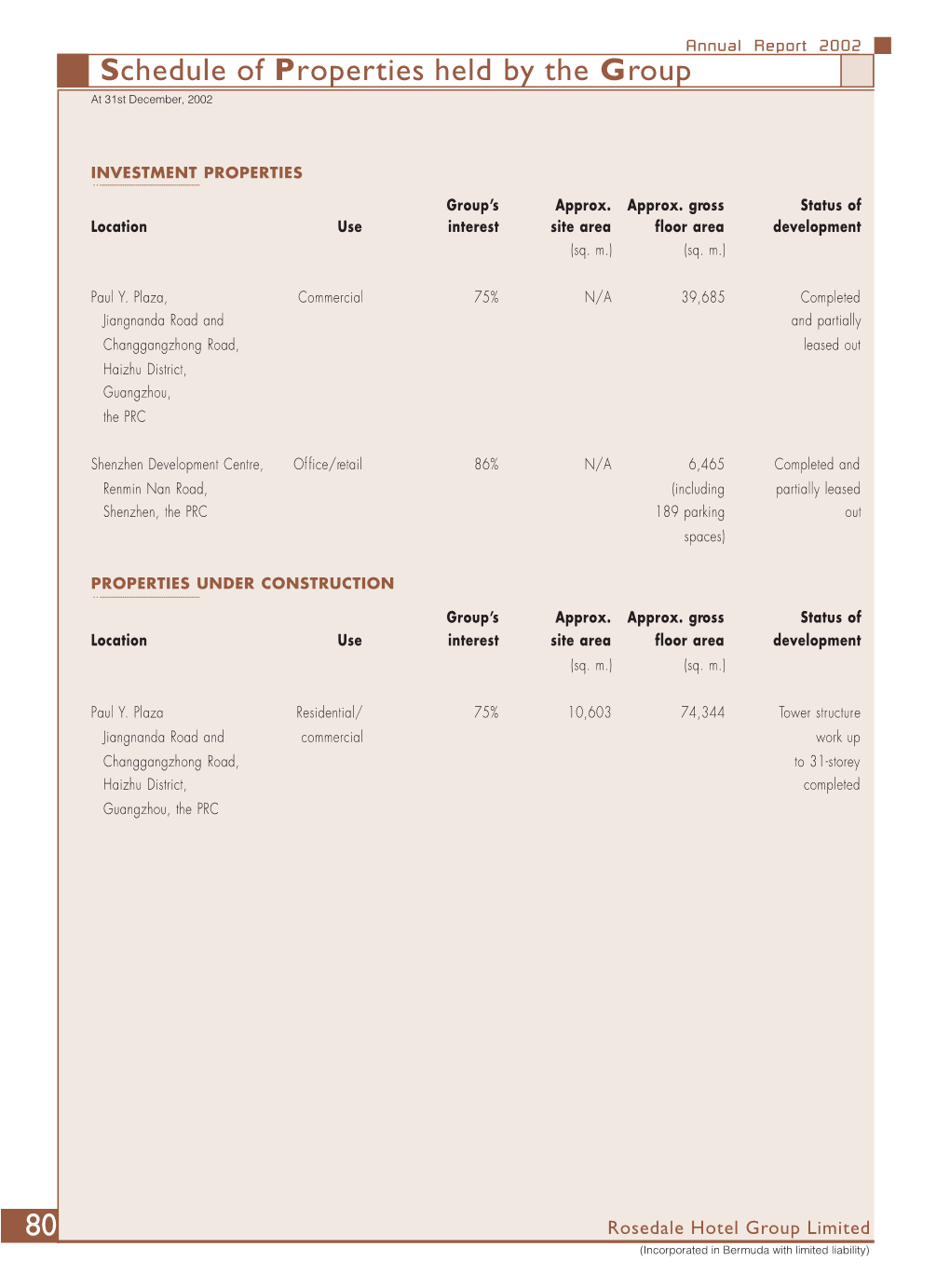 Schedule of Properties Held by the Group 80