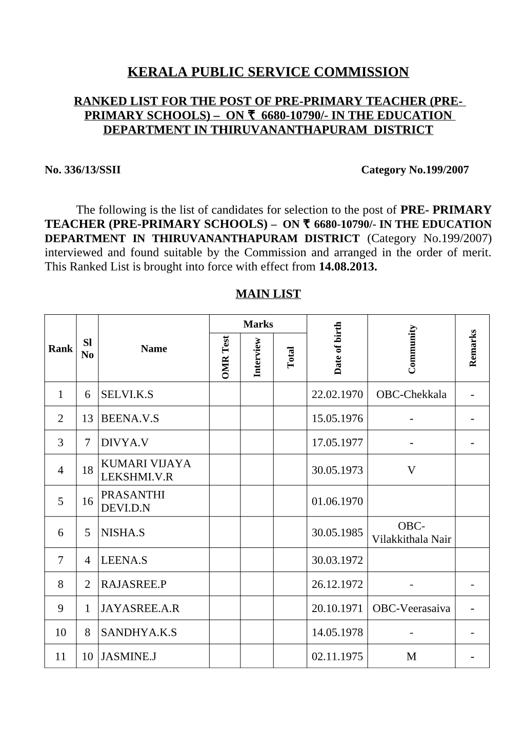 Ranked List for the Post of Pre-Primary Teacher (Pre- Primary Schools) – on S 6680-10790/- in the Education Department in Thiruvananthapuram District