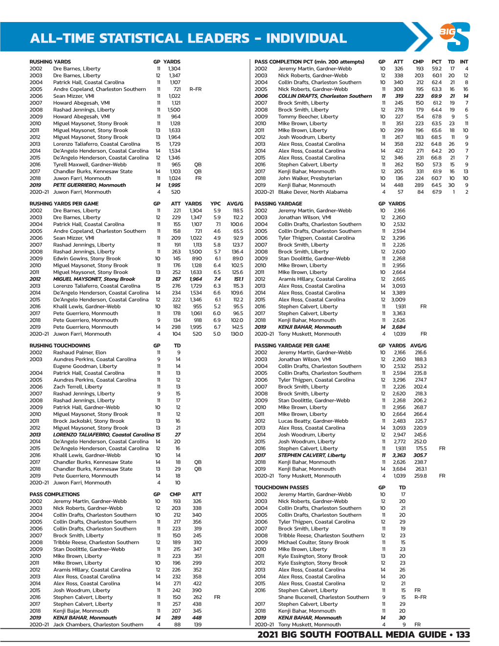 All-Time Statistical Leaders - Individual