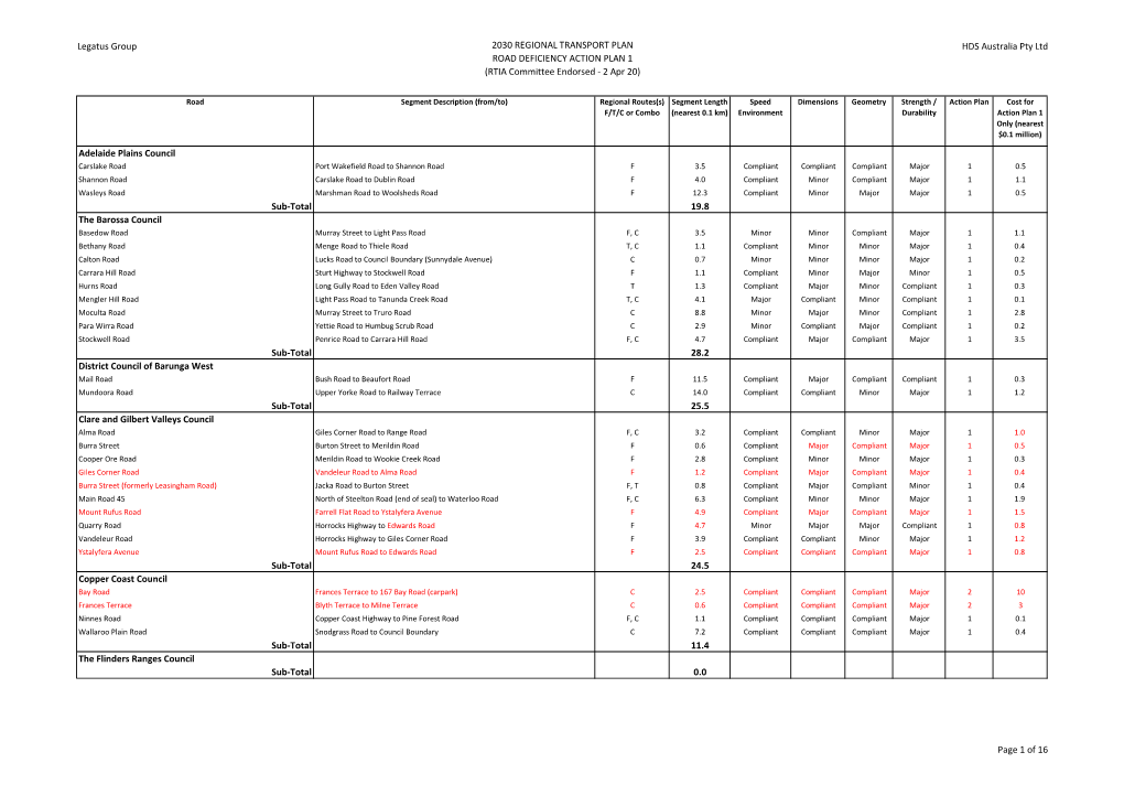 REGIONAL TRANSPORT PLAN HDS Australia Pty Ltd ROAD DEFICIENCY ACTION PLAN 1 (RTIA Committee Endorsed - 2 Apr 20)