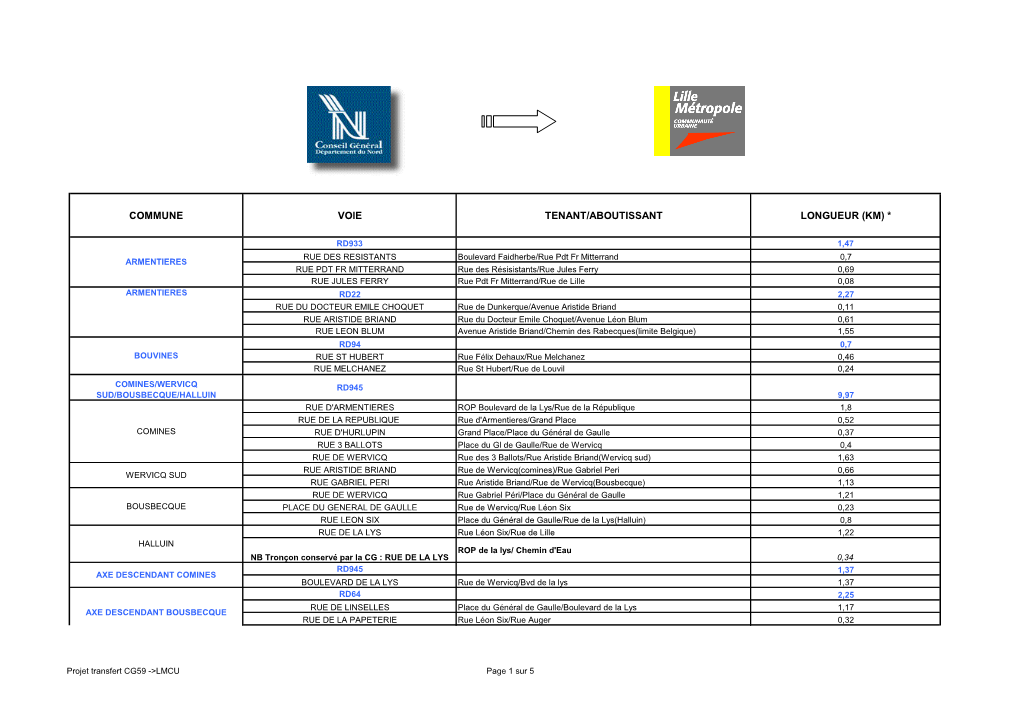 Commune Voie Tenant/Aboutissant Longueur (Km) *