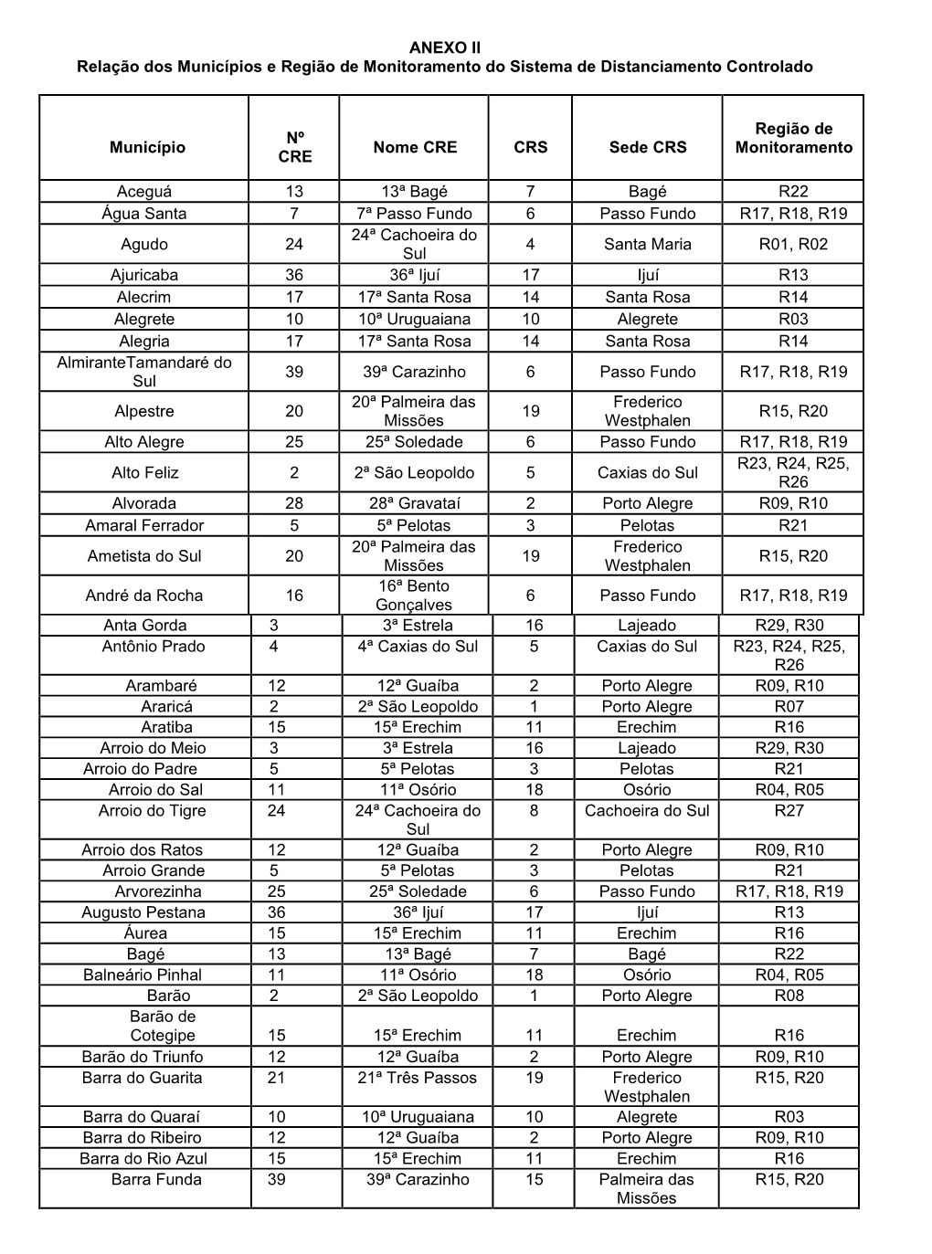 ANEXO II Relação Dos Municípios E Região De Monitoramento Do Sistema De Distanciamento Controlado Município Nº CRE Nome CR