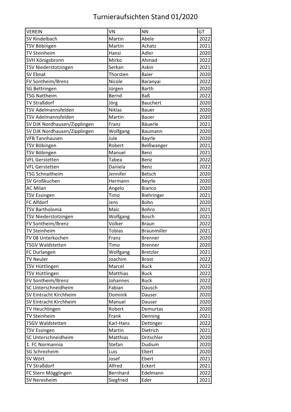 Turnieraufsichten Stand 01/2020
