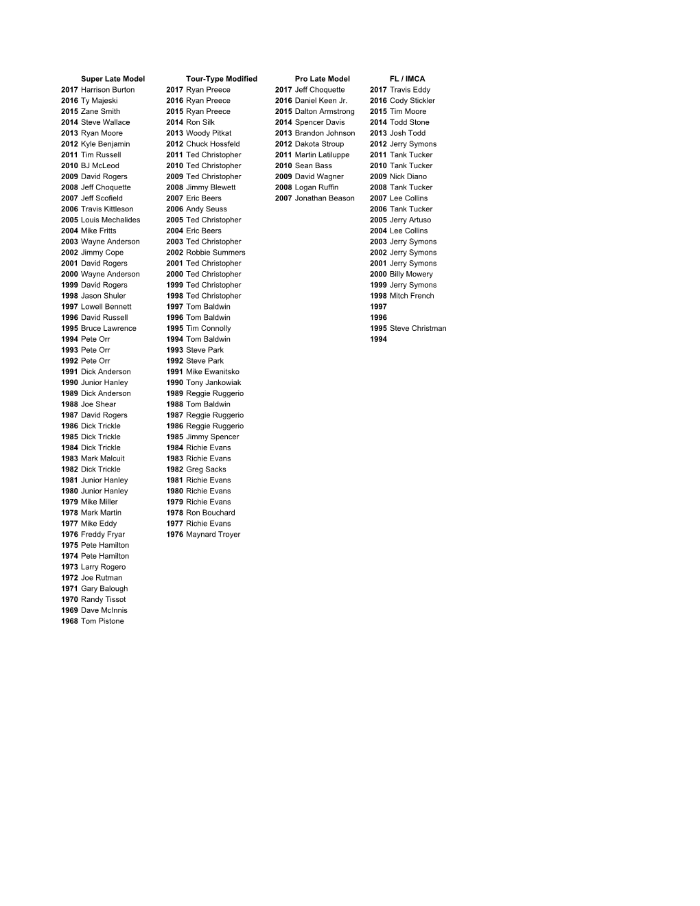 Copy of Speedweeks Champions.Xlsx