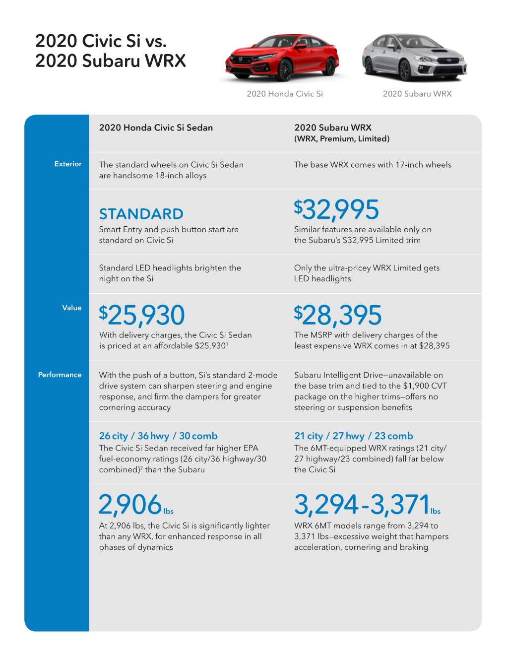 2020 Civic Si Vs 2020 Subaru