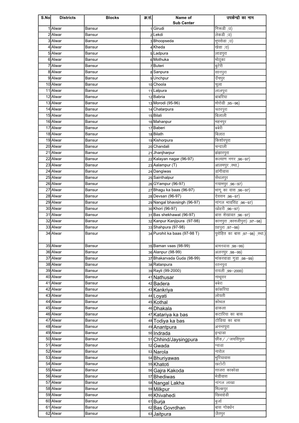 Sub Center List