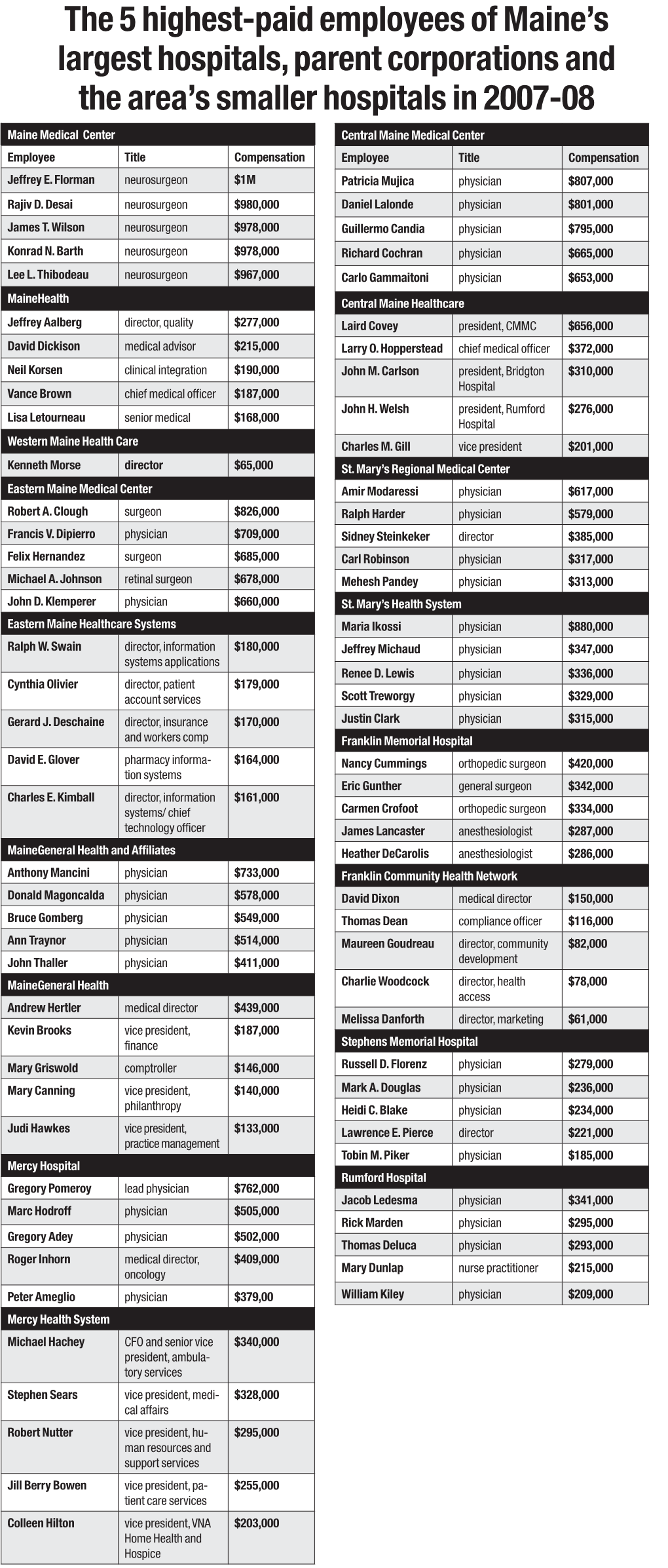 The 5 Highest-Paid Employees of Maine's Largest Hospitals, Parent Corporations and the Area's Smaller Hospitals in 2007-08