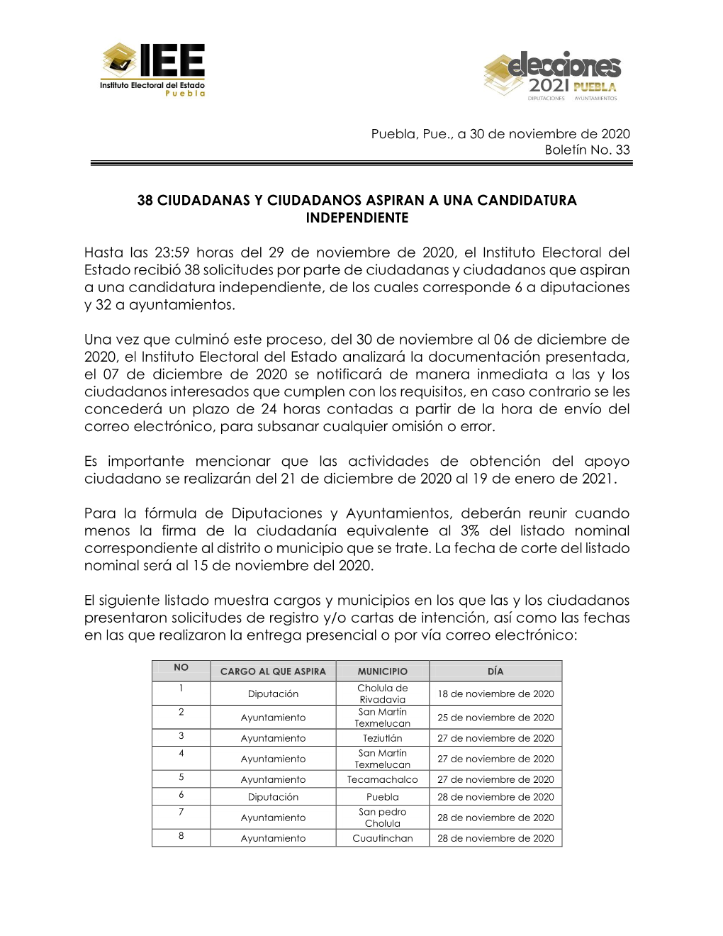 38 CIUDADANAS Y CIUDADANOS ASPIRAN a UNA CANDIDATURA INDEPENDIENTE Hasta Las 23:59 Horas Del 29 De Noviembre De 2020, El Institu