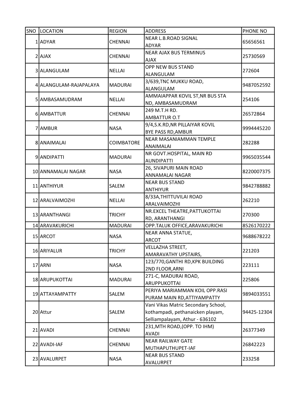 Sno Location Region Address Phone No 1 Adyar Chennai