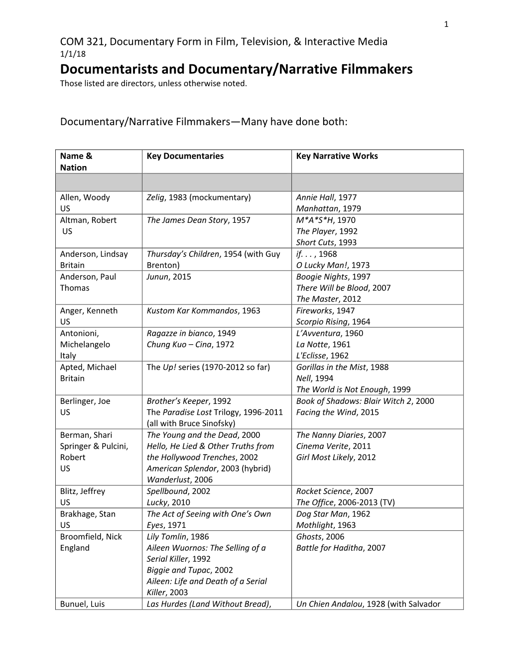 Documentarists and Documentary/Narrative Filmmakers Those Listed Are Directors, Unless Otherwise Noted