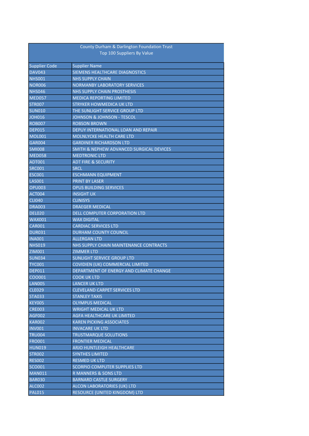 Supplier Code Supplier Name DAV043 SIEMENS HEALTHCARE DIAGNOSTICS NHS001 NHS SUPPLY CHAIN NOR006 NORMANBY LABORATORY SERVICES NH