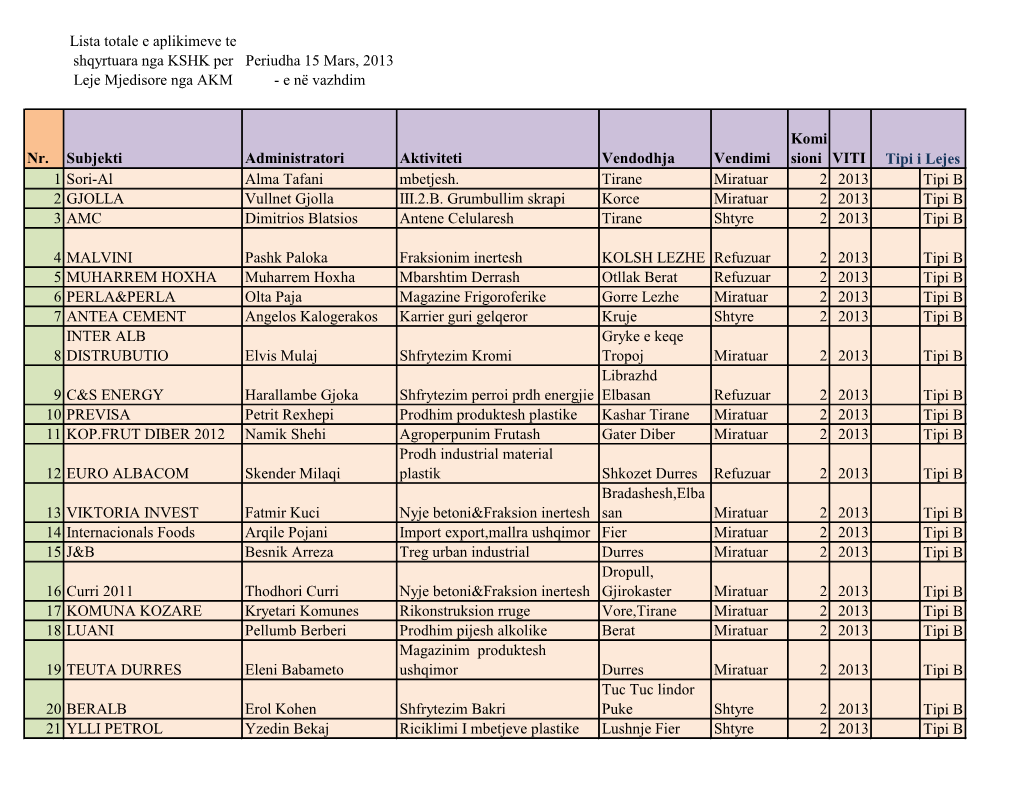 Lista Totale E Aplikimeve Te Shqyrtuara Nga KSHK Per Leje Mjedisore Nga