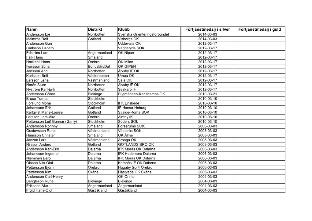 Namn Distrikt Klubb Förtjänstmedalj I Silver Förtjänstmedalj I Guld