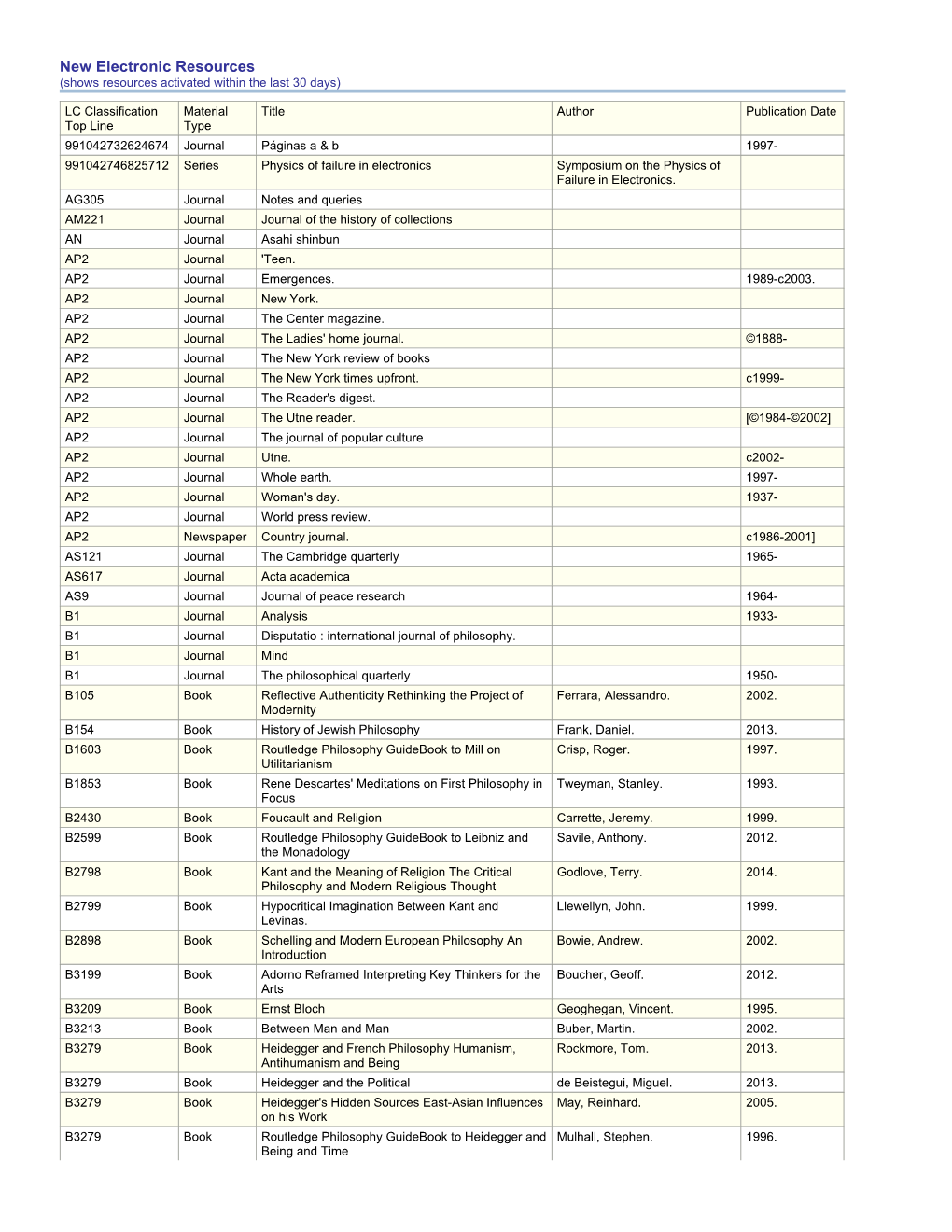 New Electronic Resources (Shows Resources Activated Within the Last 30 Days)