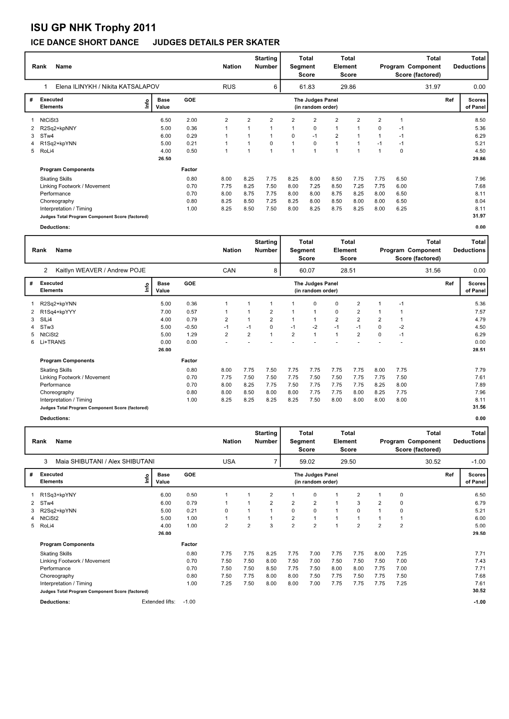 ISU GP NHK Trophy 2011 ICE DANCE SHORT DANCE JUDGES DETAILS PER SKATER