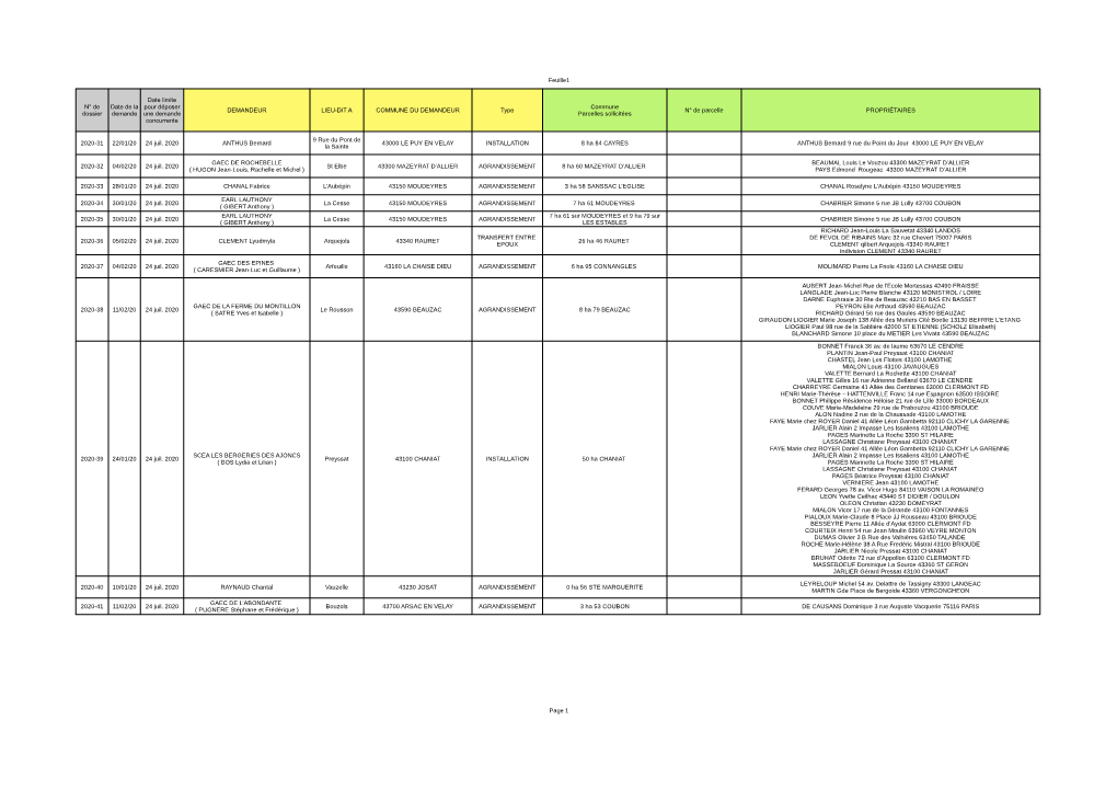 Publication Prefecture Deconfinement