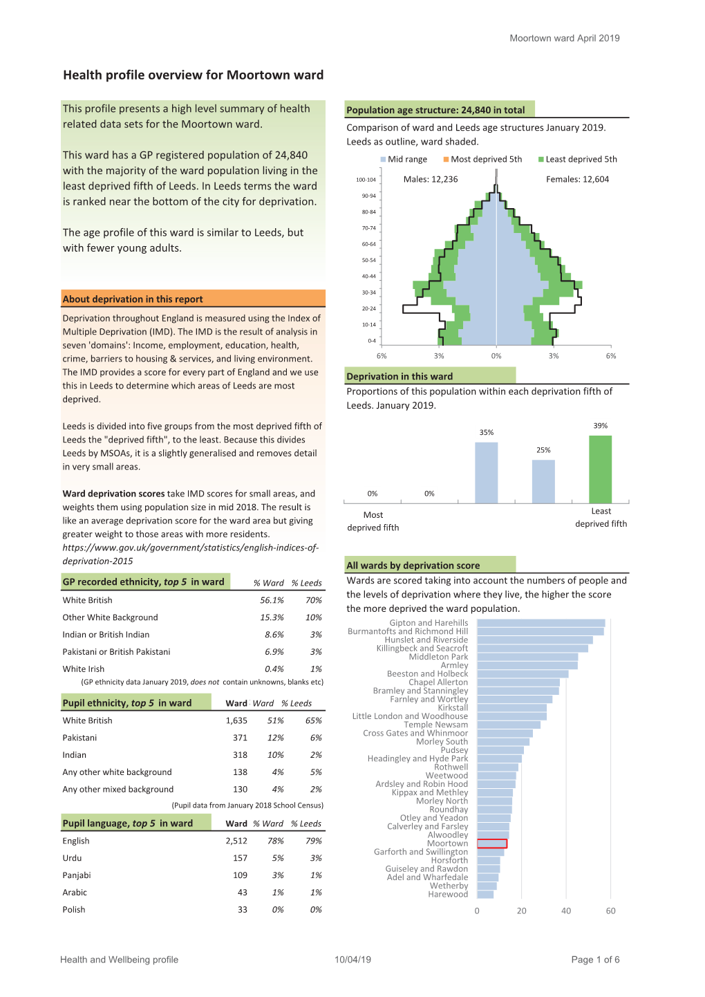 Health Profile Overview for Moortown Ward