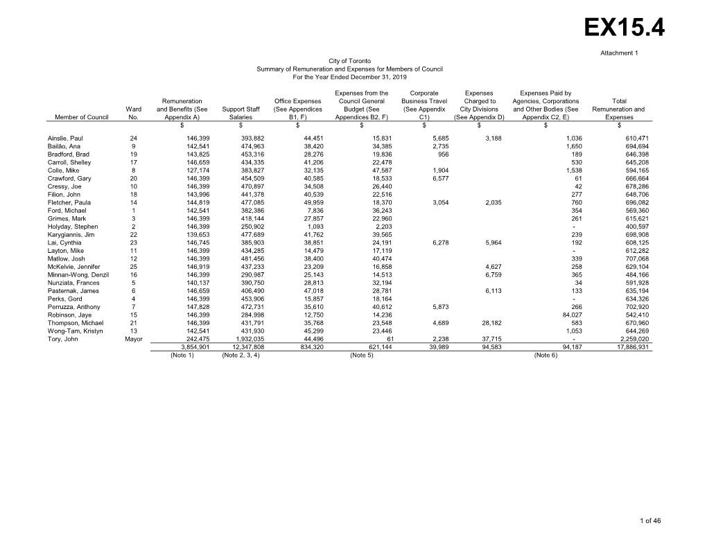 Remuneration and Expenses of Members of Council and of Council