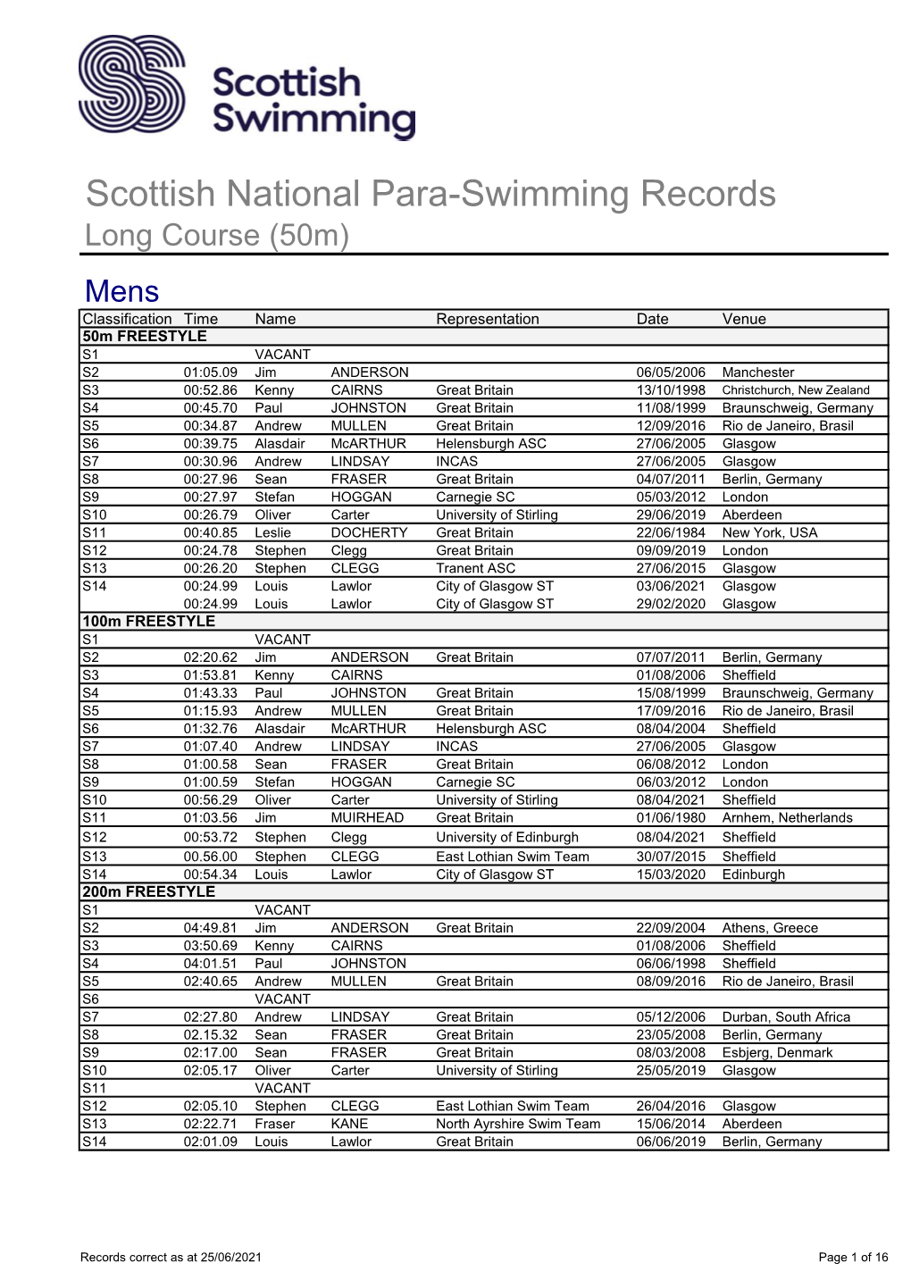 Para Swimming Records Long Course As at 25 June 2021