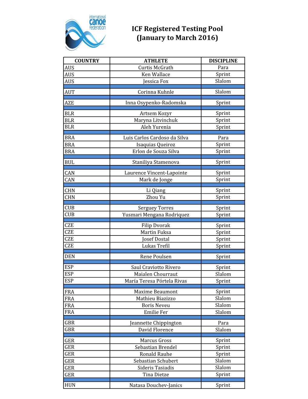 ICF Registered Testing Pool (January to March 2016)