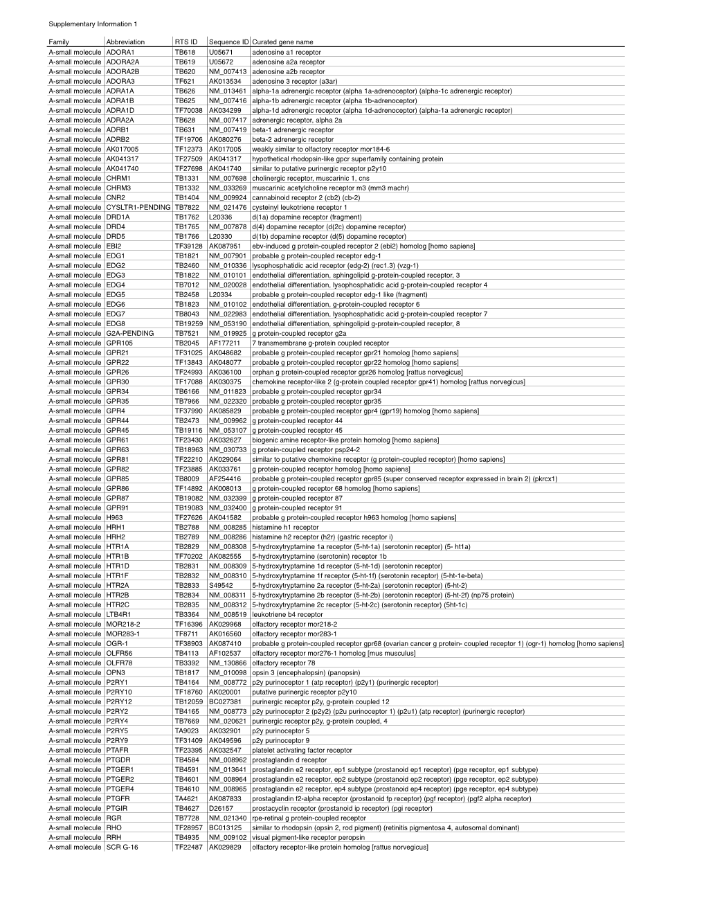 Supplementary Information 1 Family Abbreviation RTS ID Sequence